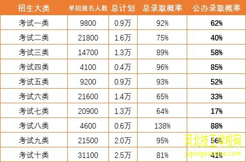 河北单招考试录取率多少？ 招生信息 第1张