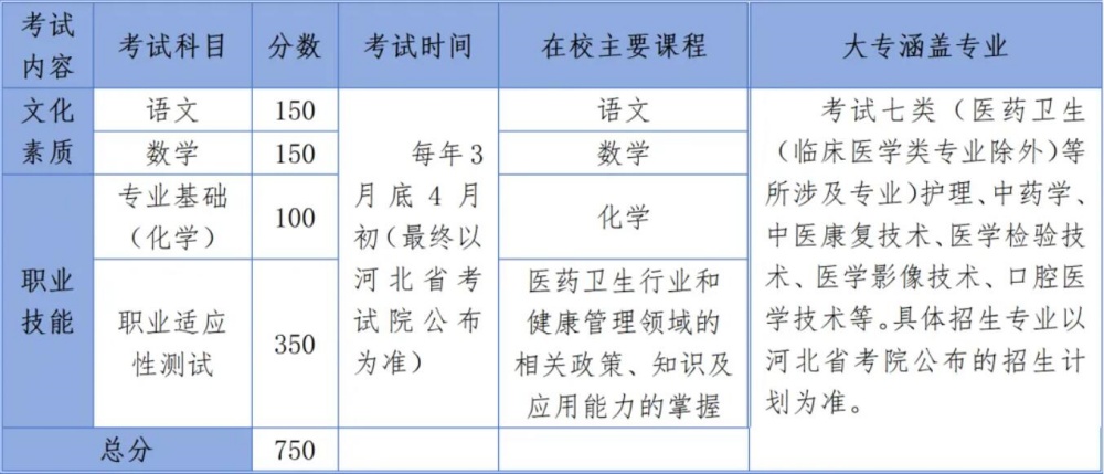 2024年医学类高考辅导班招生简章 热门学校 第3张
