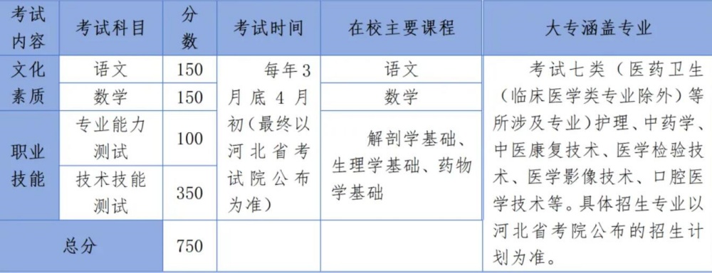 2024年医学类高考辅导班招生简章 热门学校 第4张