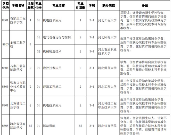 河北省3+4本科招生计划