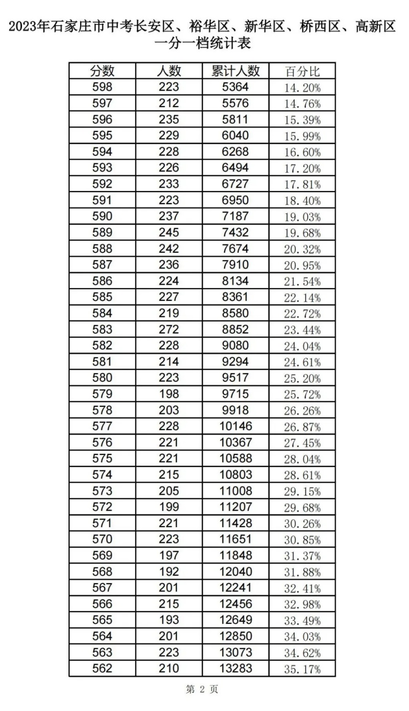 近三年石家庄中考一分一档表汇总！ 招生信息 第8张