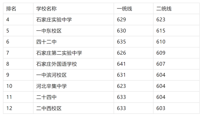 2025年石家庄重点高中排名及分数 热门学校 第2张