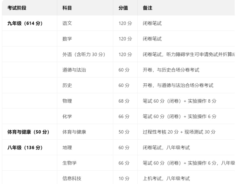 2026年河北中考科目及各科分数