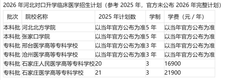 2026年河北对口升学临床医学招生计划 对口单招 第2张