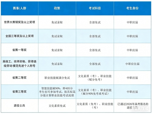 2026年河北单招免试与赋分通知
