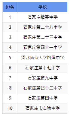 石家庄高中学校 石家庄高中学校排名