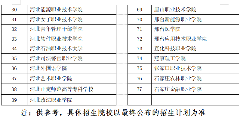 2026年河北省单招学校名单（公办+民办共77所） 热门学校 第2张